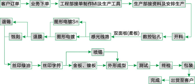 PRODUCTION FLOW CHART